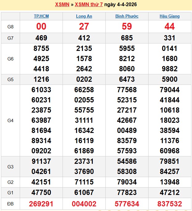 Kết quả xổ số Miền Nam kỳ trước