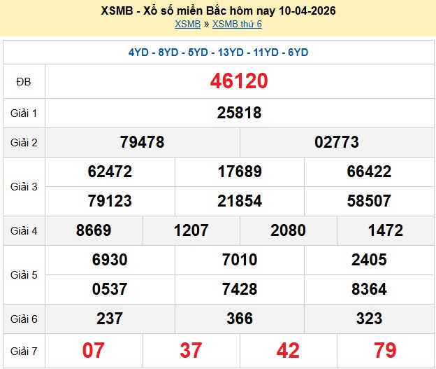 Kết quả xổ số Miền Bắc kỳ trước