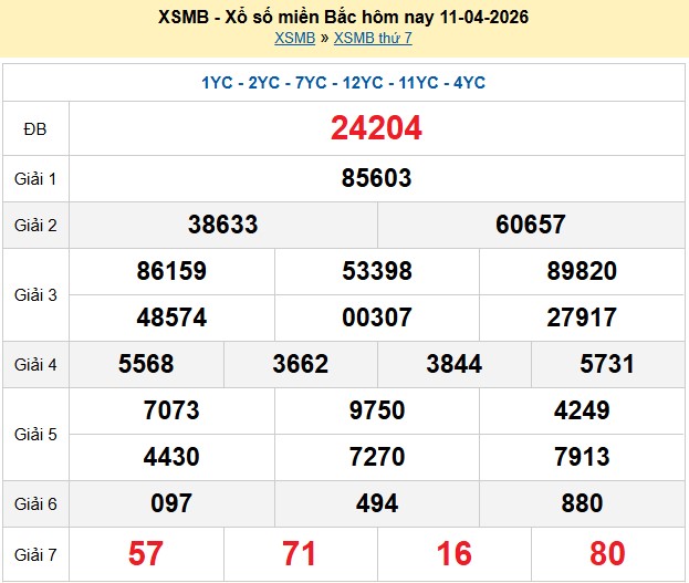 Kết quả xổ số Miền Bắc kỳ trước