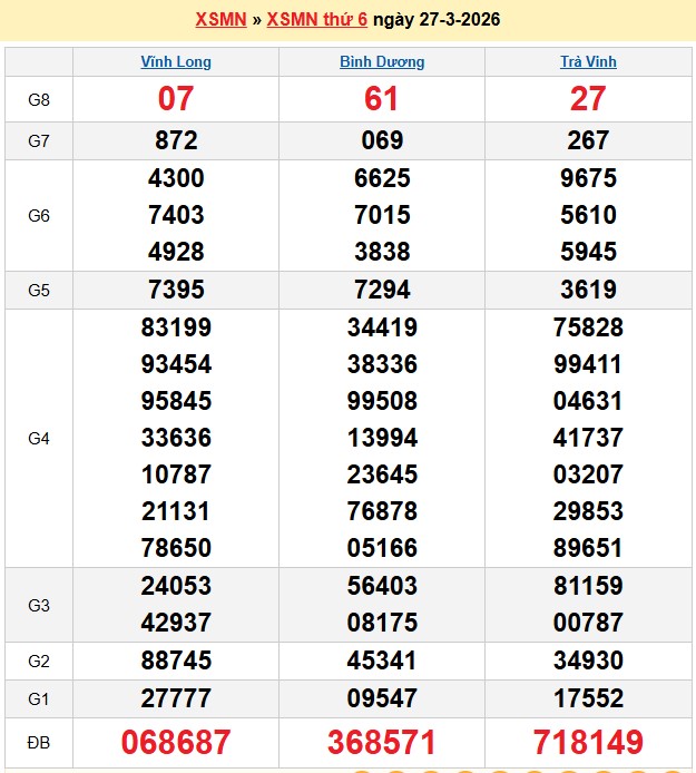 Kết quả xổ số Miền Nam kỳ trước