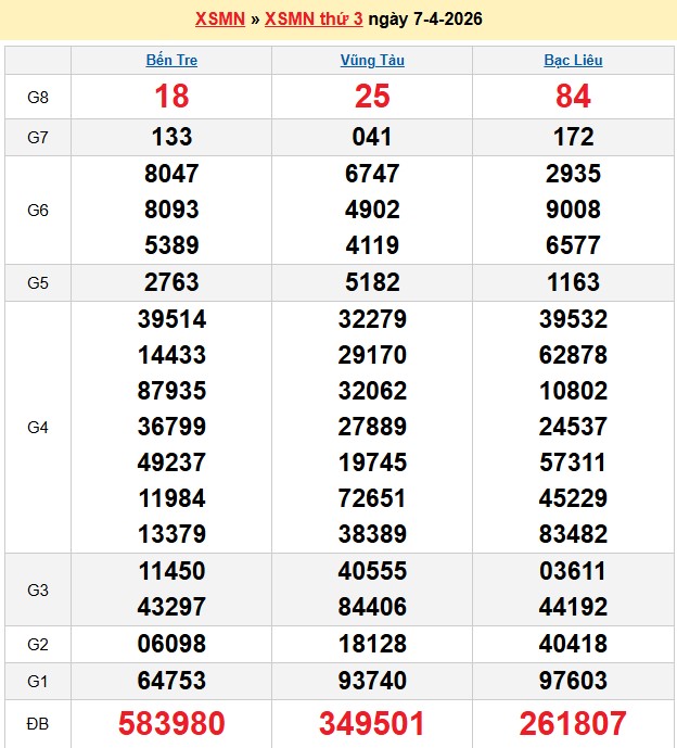 Kết quả xổ số Miền Nam kỳ trước
