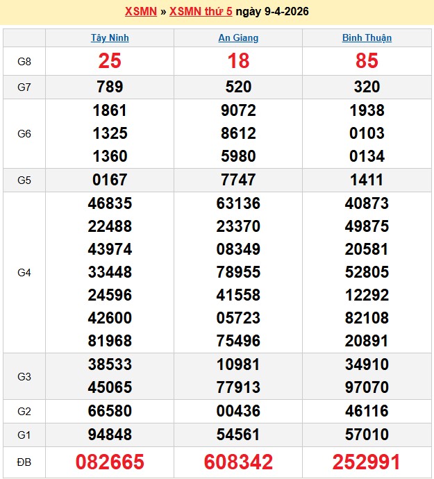 Kết quả xổ số Miền Nam kỳ trước