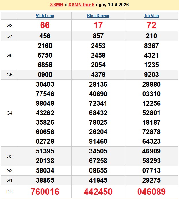Kết quả xổ số Miền Nam kỳ trước