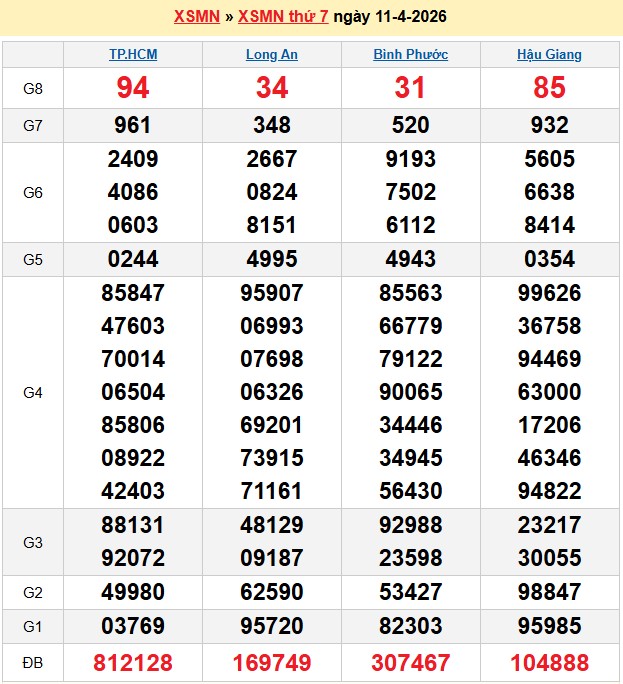 Kết quả xổ số Miền Nam kỳ trước