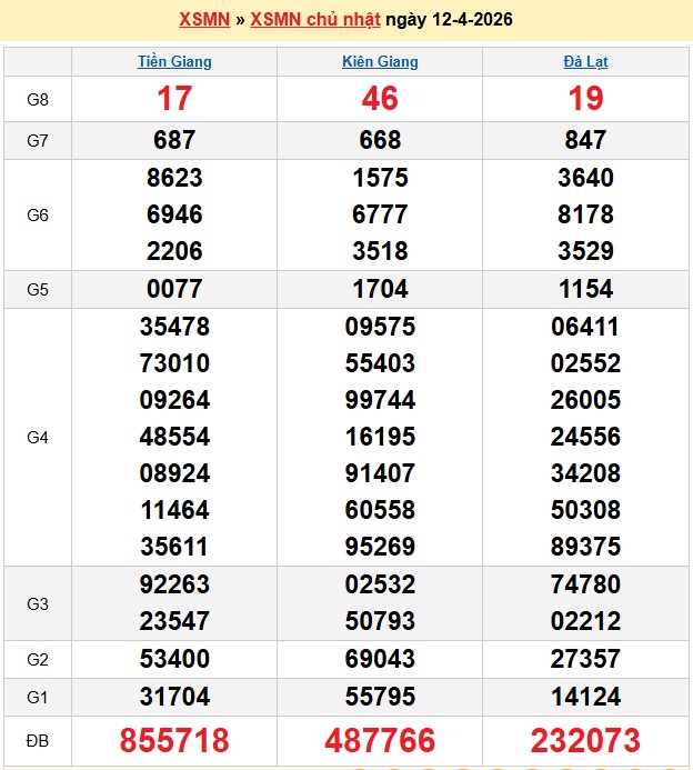 Kết quả xổ số Miền Nam kỳ trước