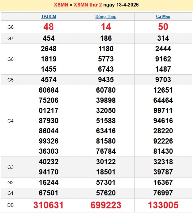 Kết quả xổ số Miền Nam kỳ trước