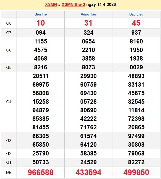 Kết quả xổ số Miền Nam kỳ trước