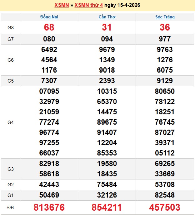 Kết quả xổ số Miền Nam kỳ trước