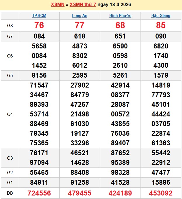 Kết quả xổ số Miền Nam kỳ trước