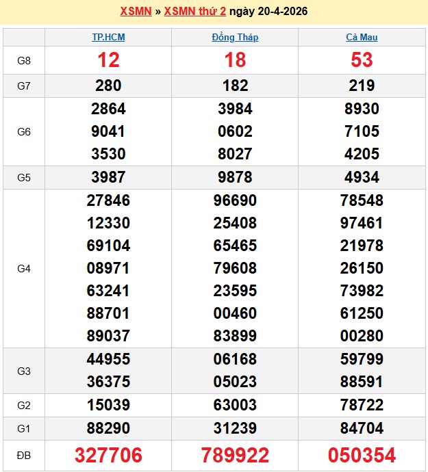 Kết quả xổ số Miền Nam kỳ trước
