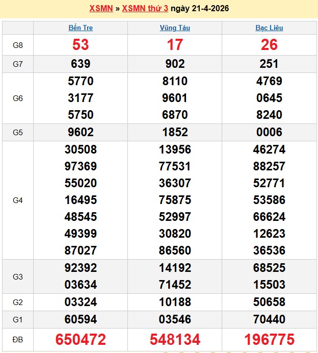 Kết quả xổ số Miền Nam kỳ trước