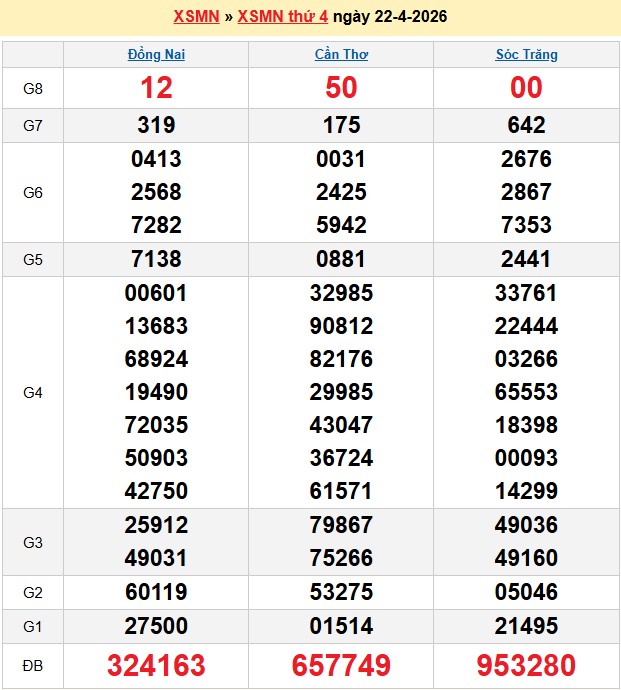 Kết quả xổ số Miền Nam kỳ trước