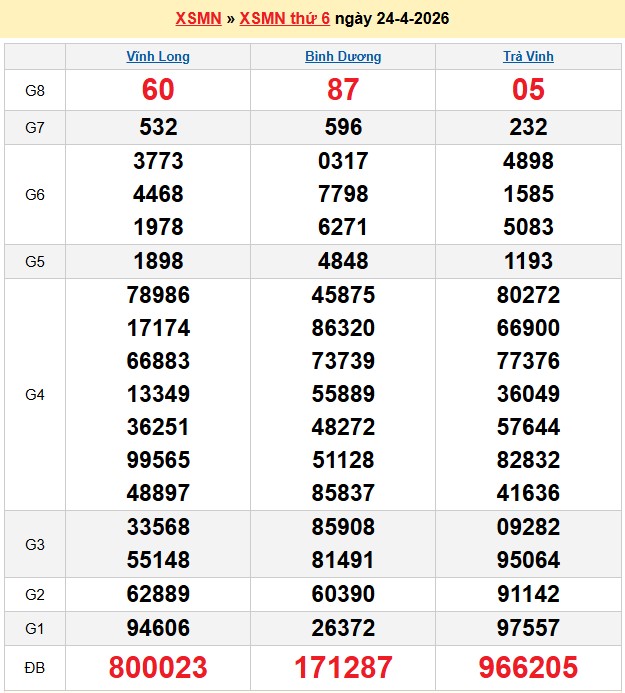 Kết quả xổ số Miền Nam kỳ trước