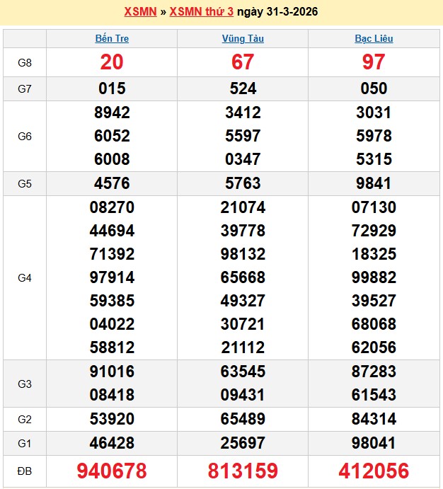 Kết quả xổ số Miền Nam kỳ trước