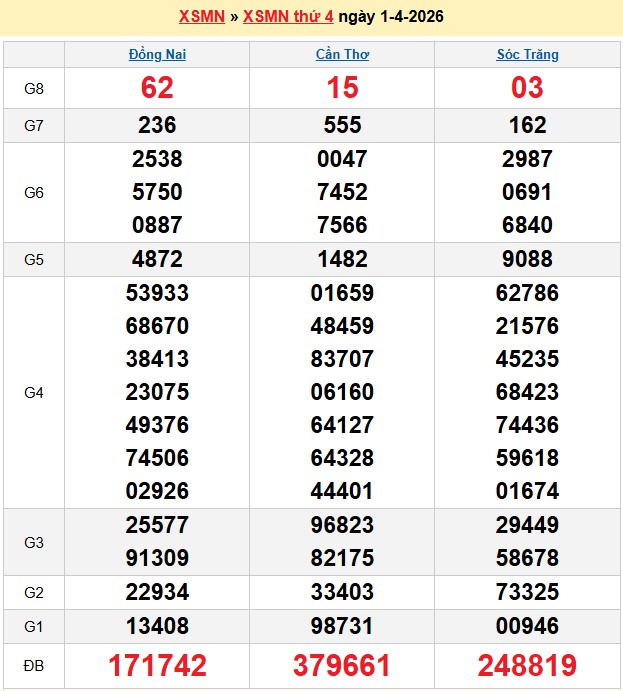 Kết quả xổ số Miền Nam kỳ trước