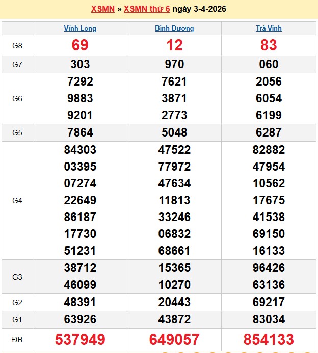 Kết quả xổ số Miền Nam kỳ trước