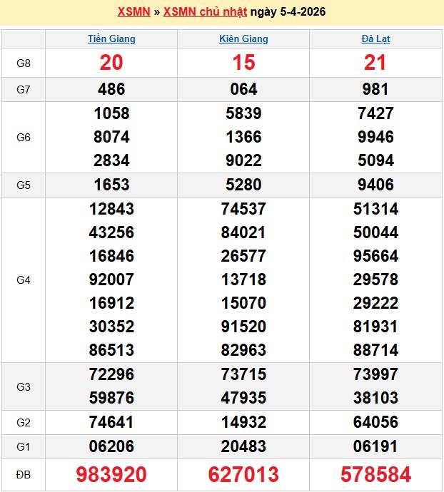 Kết quả xổ số Miền Nam kỳ trước