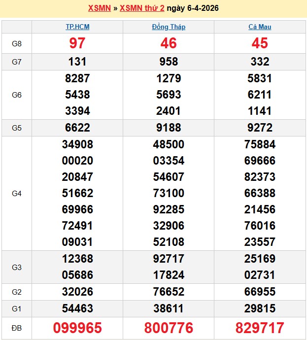 Kết quả xổ số Miền Nam kỳ trước