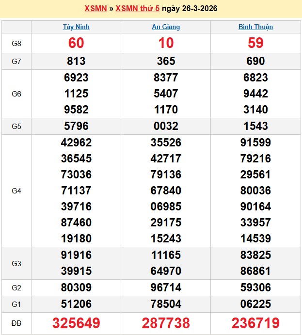 Kết quả xổ số Miền Nam kỳ trước