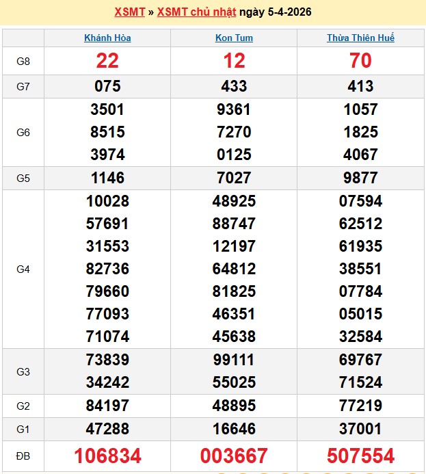 Kết quả xổ số Miền Trung kỳ trước