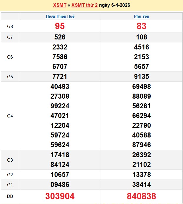 Kết quả xổ số Miền Trung kỳ trước