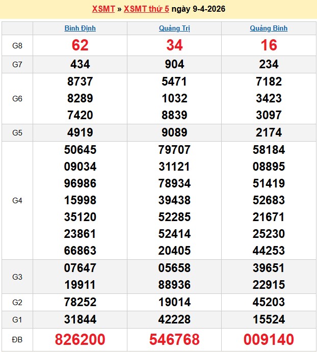 Kết quả xổ số Miền Trung kỳ trước