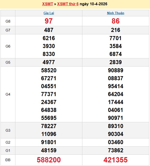 Kết quả xổ số Miền Trung kỳ trước