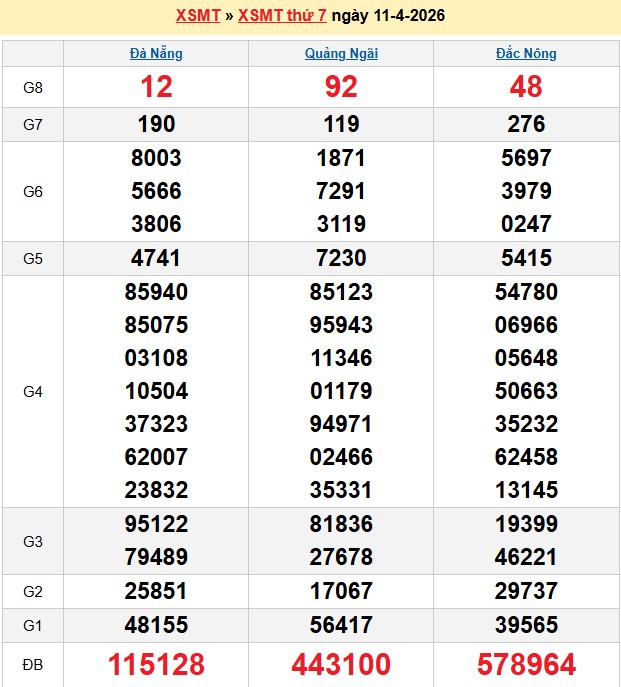 Kết quả xổ số Miền Trung kỳ trước