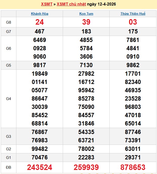 Kết quả xổ số Miền Trung kỳ trước