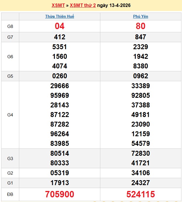 Kết quả xổ số Miền Trung kỳ trước