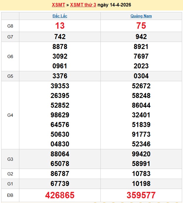 Kết quả xổ số Miền Trung kỳ trước