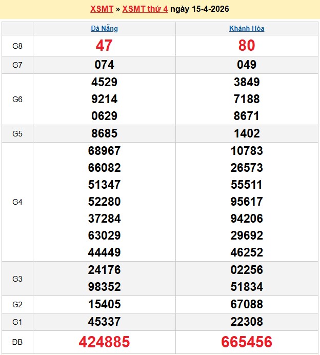 Kết quả xổ số Miền Trung kỳ trước