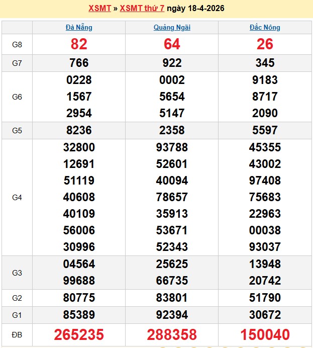 Kết quả xổ số Miền Trung kỳ trước