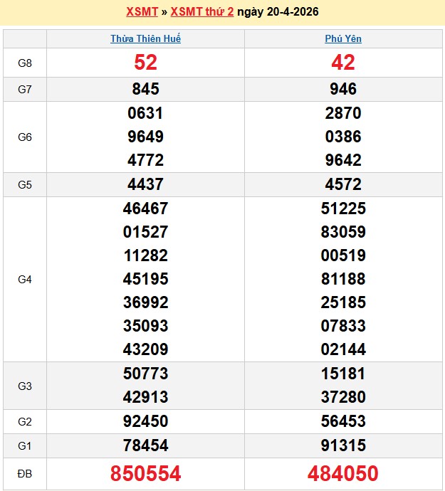 Kết quả xổ số Miền Trung kỳ trước