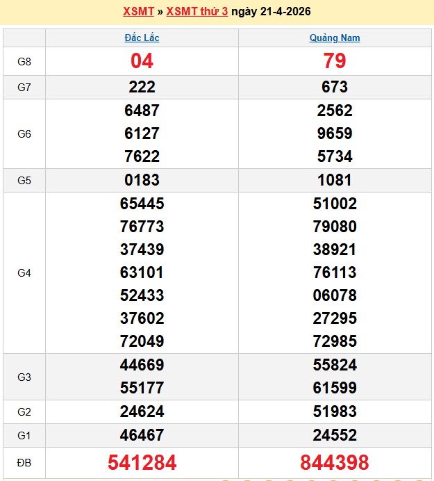 Kết quả xổ số Miền Trung kỳ trước