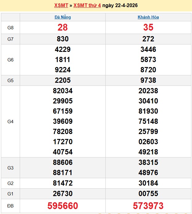 Kết quả xổ số Miền Trung kỳ trước