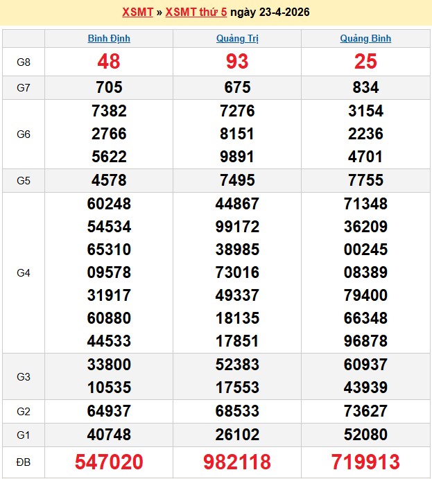 Kết quả xổ số Miền Trung kỳ trước