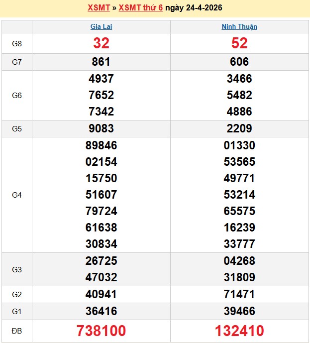 Kết quả xổ số Miền Trung kỳ trước