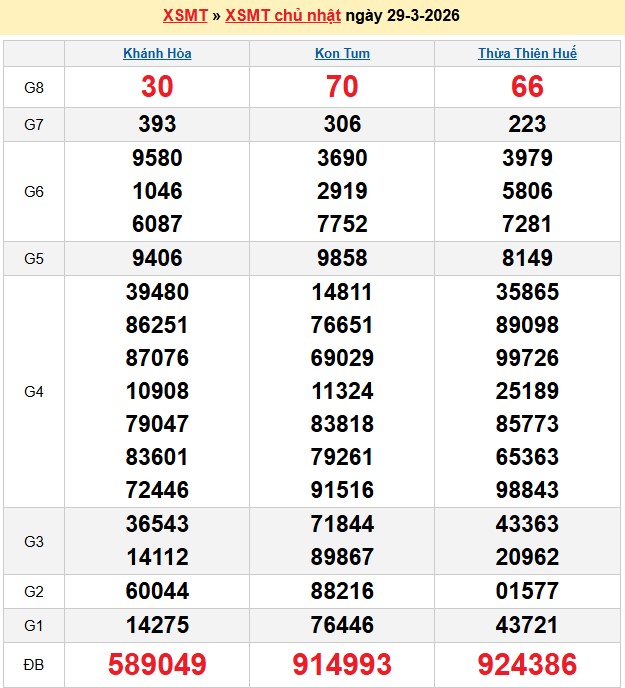 Kết quả xổ số Miền Trung kỳ trước