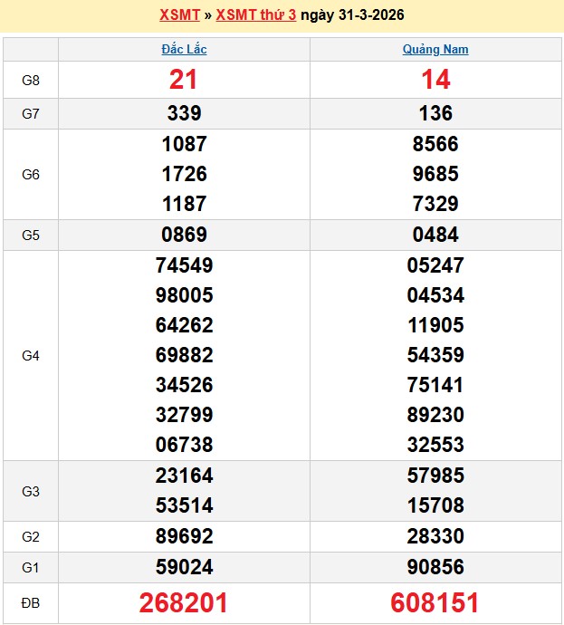 Kết quả xổ số Miền Trung kỳ trước