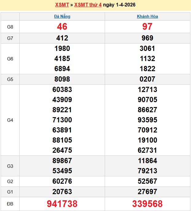 Kết quả xổ số Miền Trung kỳ trước