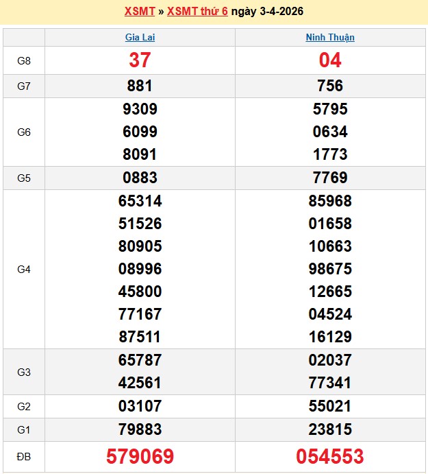 Kết quả xổ số Miền Trung kỳ trước