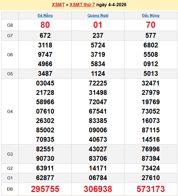 Kết quả xổ số Miền Trung kỳ trước