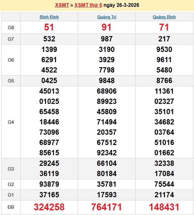 Kết quả xổ số Miền Trung kỳ trước