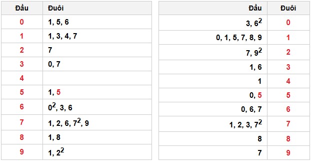 Soi cầu đặc biệt đầu – đuôi XSMB