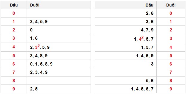 Soi cầu đặc biệt đầu – đuôi XSMB
