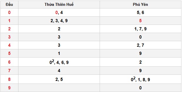 Soi cầu đặc biệt đầu – đuôi XSMB