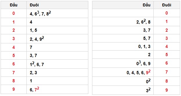 Soi cầu đặc biệt đầu – đuôi XSMB