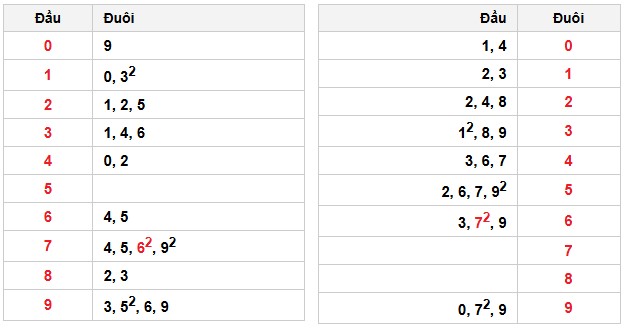 Soi cầu đặc biệt đầu – đuôi XSMB