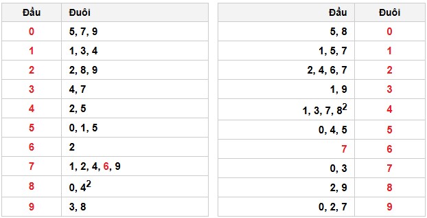 Soi cầu đặc biệt đầu – đuôi XSMB